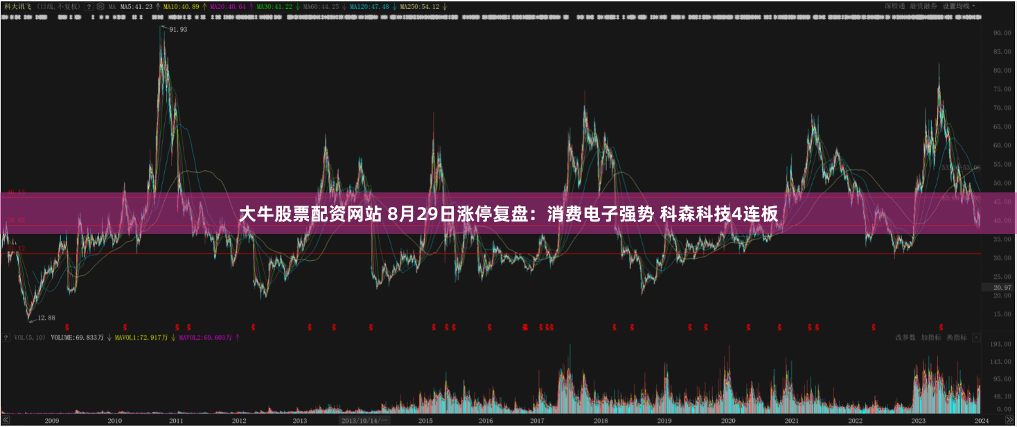 大牛股票配资网站 8月29日涨停复盘：消费电子强势 科森科技4连板